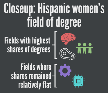 Over a decade, Hispanic women's share of bachelor's degrees rose in several fields.